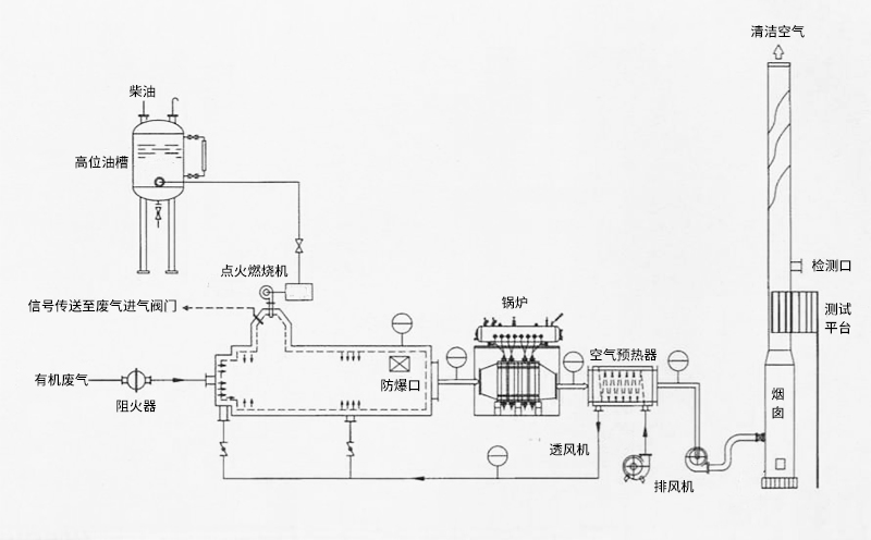 有機廢液焚燒爐結(jié)構(gòu)特點