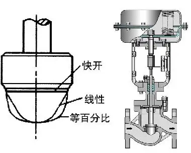 調(diào)節(jié)閥的正、反作用