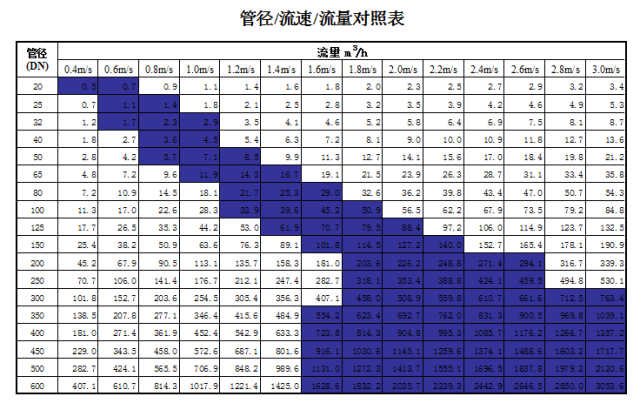 管道直徑、流量、流速、壓力之間的關(guān)系